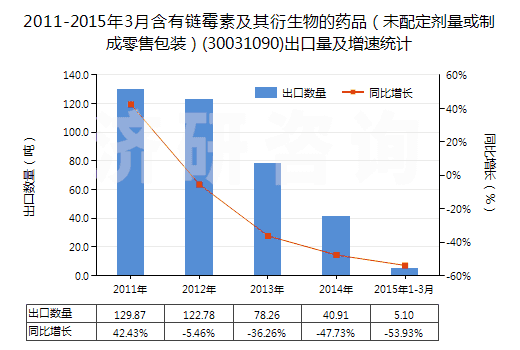 2011-2015年3月含有鏈霉素及其衍生物的藥品（未配定劑量或制成零售包裝）(30031090)出口量及增速統(tǒng)計